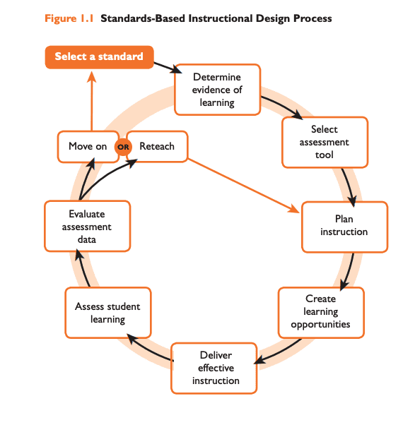 Standards Based Instructional Design Process Map From California PE Framework Document.